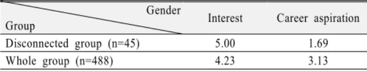 Table 1. The average scores of selected participants and  whole students