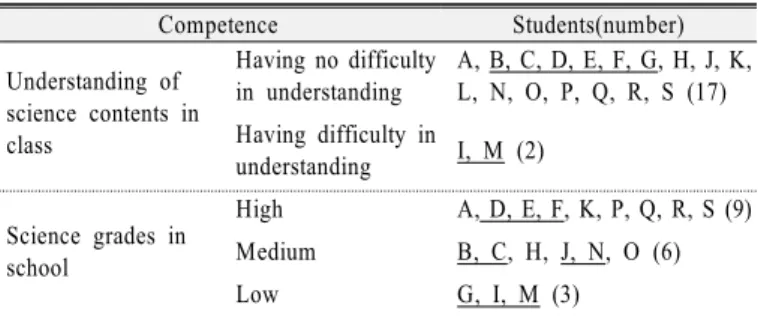 Table 4. Participants’ perceptions of competence in science Competence Students(number) Understanding of  science contents in  class Having no difficulty in understanding  A, B, C, D, E, F, G, H, J, K, L, N, O, P, Q, R, S (17)Having difficulty in  understa