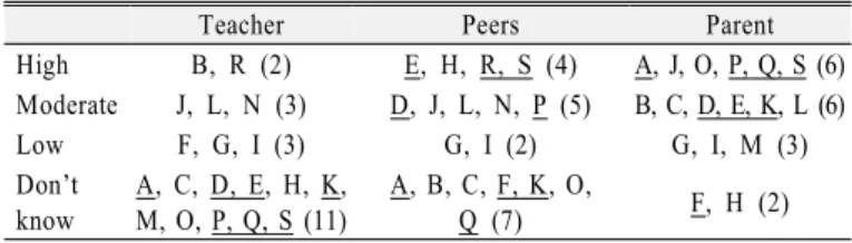Table 5. Participants’ perceptions of recognition by others  (number of students)
