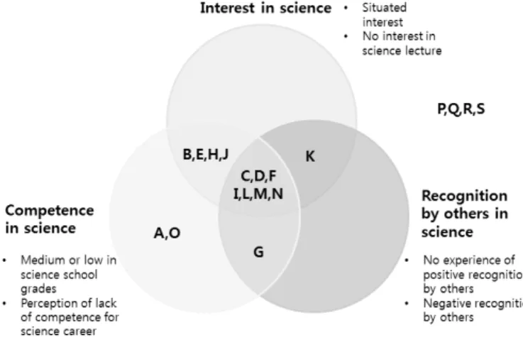 Figure 5. Negative aspects of participants' science identities. 얘기  해  본  적  있어?학생 D: 네