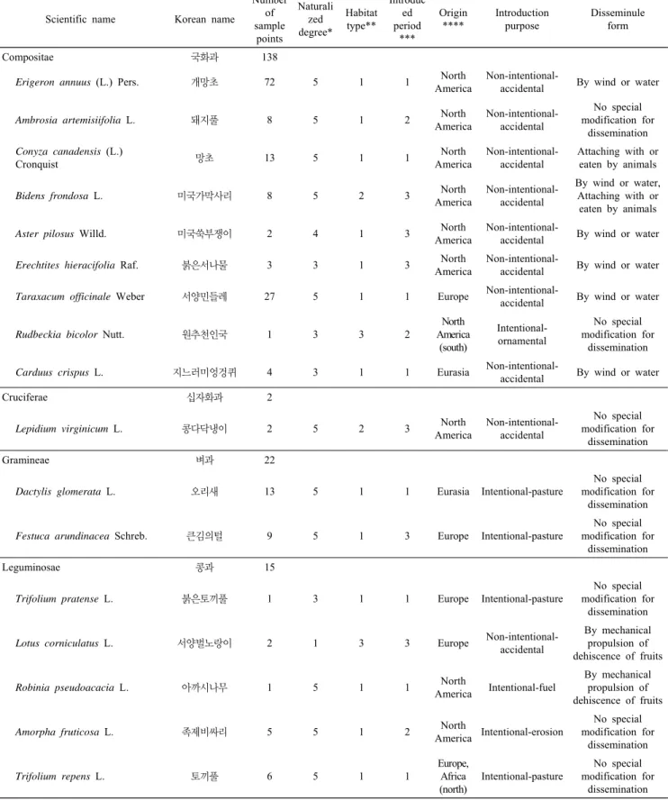 Table 1. Invasive alien plants species(IAPS) list of forest genetic resource reserves in Uljin-gun, Korea