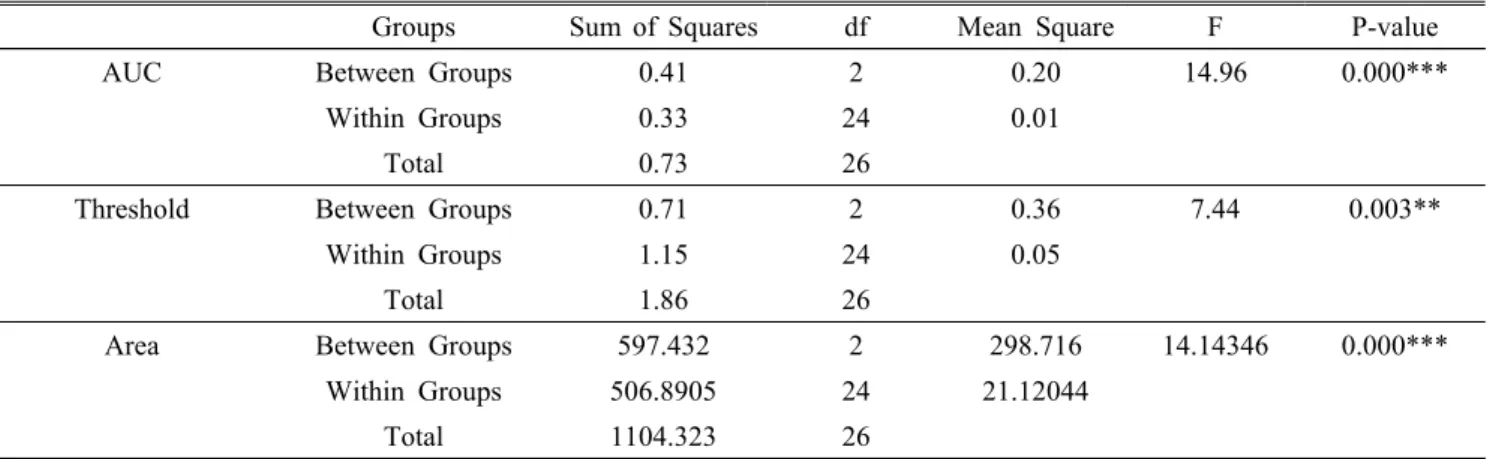 Table 3. One-way ANOVA table of AUC, threshold, and potential distribution area of invasive alien plant species 