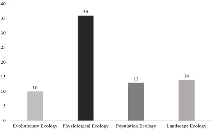 Figure  1. Articles  of  Korean  fir  (Abies koreana)  classified  according  to  the  four  research  themes;  evolutionary  ecology, physiological  ecology,  population  ecology  and  landscape  ecology