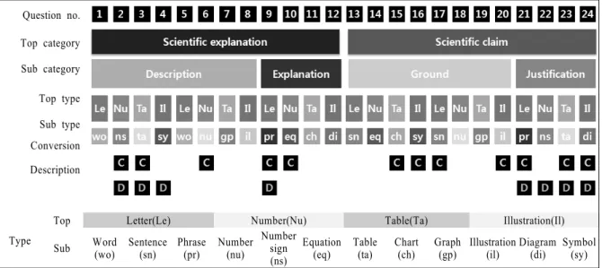 Table 3. Score comparison among scientific communication  skills, science process skills, and logical thinking  skills of participants Scientific skills Scientific  communication Scienceprocess Logical thinking Average 25.89 16.58  4.81 Total 48.00 30.00 1