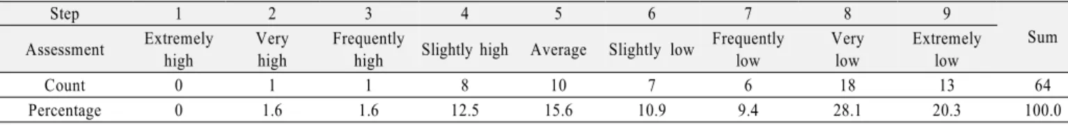 Table 4. 9 level assessment of scientific communication skill of participants