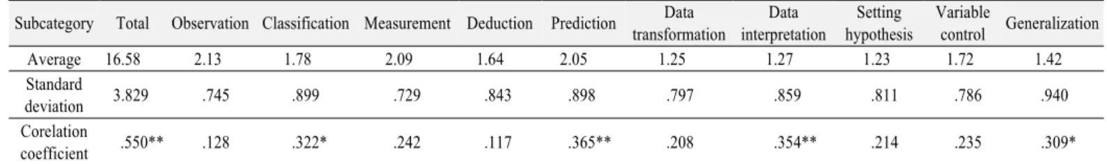 Table 6. Correlation between scientific communication skills and subcategory of science process skills  Subcategory Total Observation Classification Measurement Deduction Prediction Data 