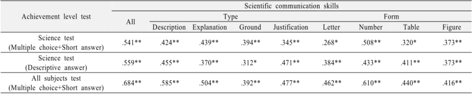 Table 10. Correlation between subcategory of scientific communication skills and academic achievement level 