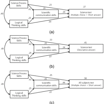 Figure 3. Structural model of factors that (a) science test  (MC+SA), (b) science test (DA), (c) All subjects  test (MC+SA) affects achievement test level  