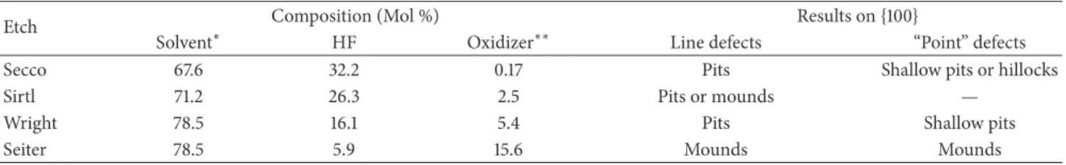 Table 1: Etchant composition for etch-pit density tests and its effects.