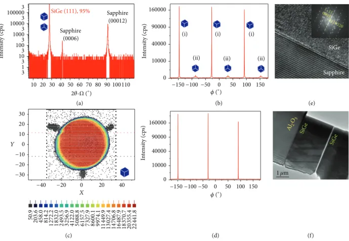Figure 2: Analysis of the 95% single crystal SiGe film. Plot (a) shows 