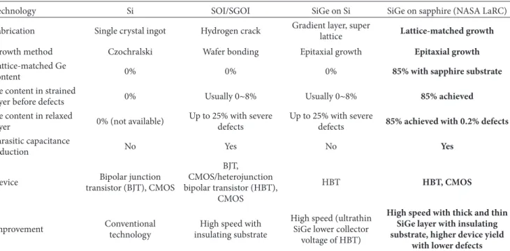 Table 2: Comparison of Si, SOI, and SiGe on Si and LM-SGOI technologies.