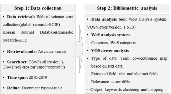 Figure  1. Steps  of  bibliometric  analysis.