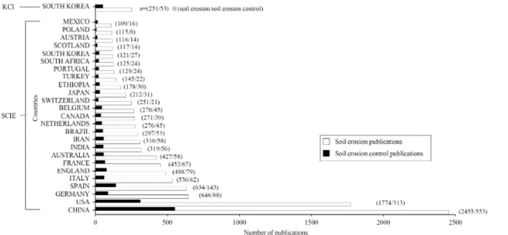 Figure  3. Countries  of  publications  in  soil  erosion  and  soil  erosion  control.