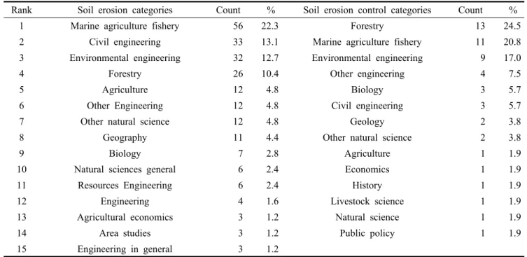 Table 2. Research categories in domestic research