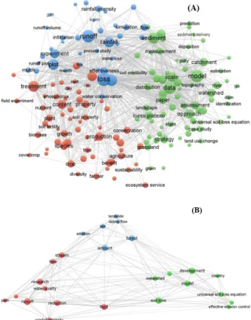 Figure  7. Cluster  map  of  co-occurrence  keywords  related  to  soil  erosion  control