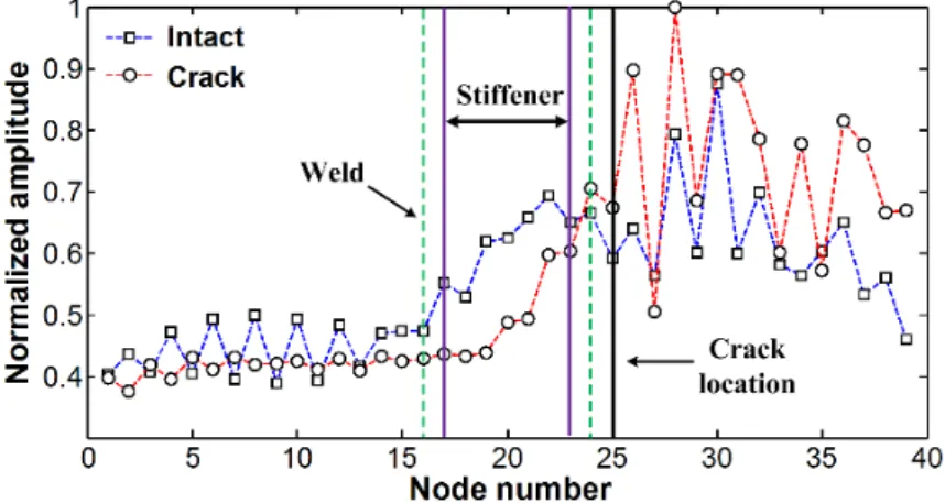 Figure 9. Spatial variations of cumulative Lamb wave energies obtained from the Finite  Element (FE) models without and with the crack