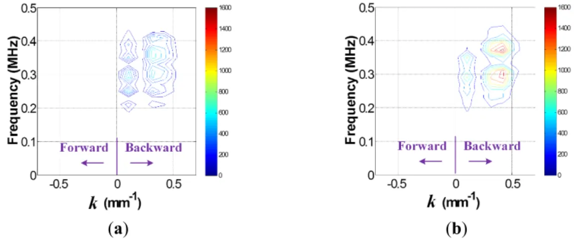 Figure 11. Filtered f-k domain plots obtained from the FE models (a) without and (b) with the crack