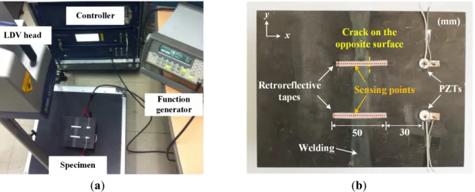 Figure 2. Experimental setup: (a) Overview and (b) Lamb wave generation and the line  sensing schemes