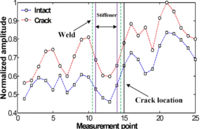 Figure 3 compares the spatial variations of cumulative Lamb wave energies obtained between intact  and cracked areas of the specimen