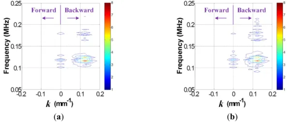 Figure 5. Filtered f-k domain plots obtained from the (a) intact and (b) cracked areas of the  steel specimen