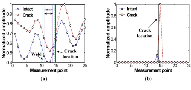 Figure 6. Spatial energy variations obtained from the intact and cracked areas of the  specimen: (a) Filtered energy distributions and (b) the corresponding energy variations  after spatial derivative and employing a threshold value