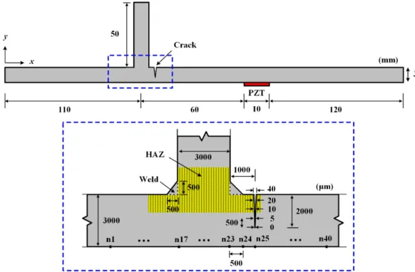 Figure 7. A 2D plane strain model with a vertical stiffener: PZT with a dimension of   10 × 0.508 mm 2  is modeled on the target surface for Lamb wave generation, and a crack  with a depth of 2 mm and widths varying from 0 to 40 μm is introduced at heat af
