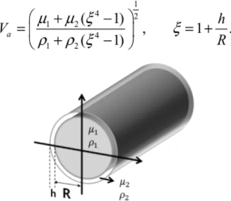 Fig. 3. Schematic of a cylindrical structure composed of two different materials used for the  analysis of a silver-coated optical fiber