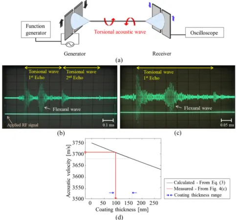 Fig. 4. (a) Schematic setup to measure the velocity of torsional acoustic wave using a pulse- pulse-echo method in pitch-catch configuration