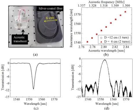 Fig. 5. (a) Volume-reduced torsional mode AOTF by coiling the silver-coated fiber. (b)  Resonance wavelength tuning at different coiling diameters