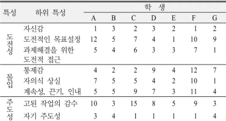 Table 7. Frequency of characteristics on task commitment  for science gifted