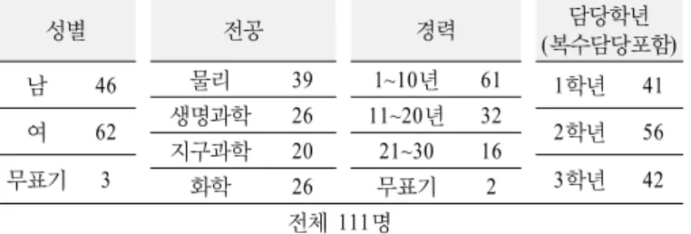 Table 1. Survey target distribution-teachers 성별 전공 경력 담당학년 (복수담당포함) 남 46 물리 39 1~10년 61 1학년 41 생명과학 26 11~20년 32 여 62 2학년 56 지구과학 20 21~30 16 무표기 3 화학 26 무표기 2 3학년 42 전체 111명
