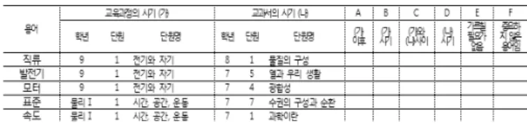 Figure 2. Sample of questionnaire for student2.  연구  방법가. 과학과 교육과정보다 과학 교과서에서 먼저 사용되고 있는 용어 조사본 연구에서는 교육과정에 제시된 용어들과 중학교 과학 교과서에 수록된 용어들을 추출하여 그 제시 순서를 비교하고자 하였다