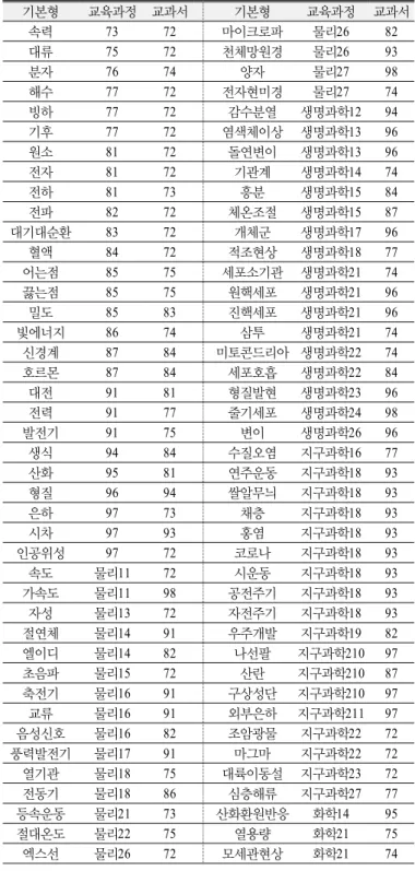 Table 3. Time of terminology used in textbook and curri- curri-culum 기본형 교육과정 교과서 기본형 교육과정 교과서 속력 73 72 마이크로파 물리26 82 대류 75 72 천체망원경 물리26 93 분자 76 74 양자 물리27 98 해수 77 72 전자현미경 물리27 74 빙하 77 72 감수분열 생명과학12 94 기후 77 72 염색체이상 생명과학13 96 원소 81 72 돌연변이 생명과학13 96