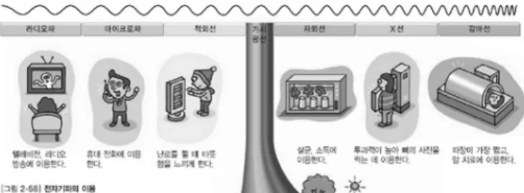 Figure 3. Figure in 8th grade science textbook주의 없이  사용되다가,  중학교 3학년 교과서에서 굵은 글씨로 표시되고 용어 색인에도 등장하는 것은 그 의미와 타당성을 짚어볼 필요가 있다