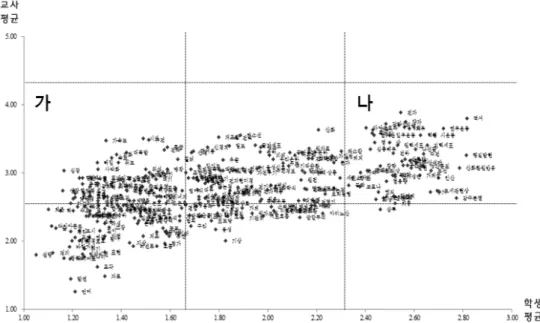 Figure 4. Differences in perception of teachers and students for the terminologies 수 있다