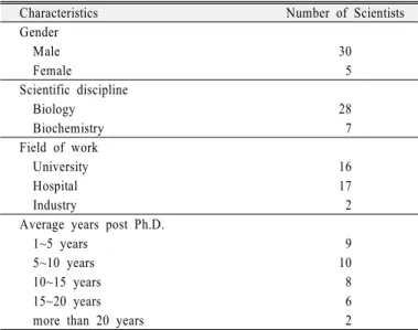 Table 2. Demographic data about participating scientists