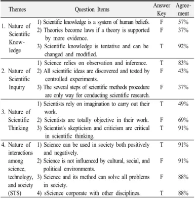 Table 4. Questions items and the scientists' agreement of  the NOS views 