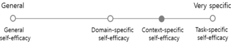 Figure 1. Level of specificity for assessing self–efficacy
