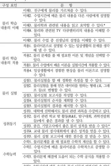 Table 1. Dimensions and items of Physics Self–Efficacy Inventory  (PSEI) 구성 요인 문   항  물리 학습  내용의 이해 이해 1