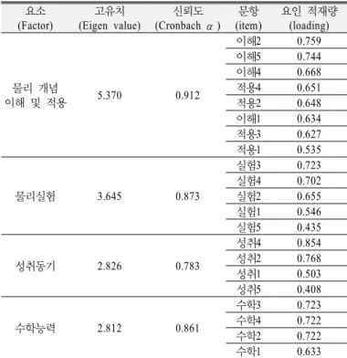 Table 5. Means and standard deviations for PSEI by gender 영역 남녀비교 N 평균 (M) 표준편차 (SD) F p 물리  자기효능감 남자 118 3.90 1.073 .004 .949 여자 165 3.90 1.006 물리 개념의  이해 및 적용 남자 118 3.87 1.246 3.180 .125 여자 165 4.08 1.093 물리실험 남자 118 3.99 1.175 .288 .643 여자 165 3.93 1.1