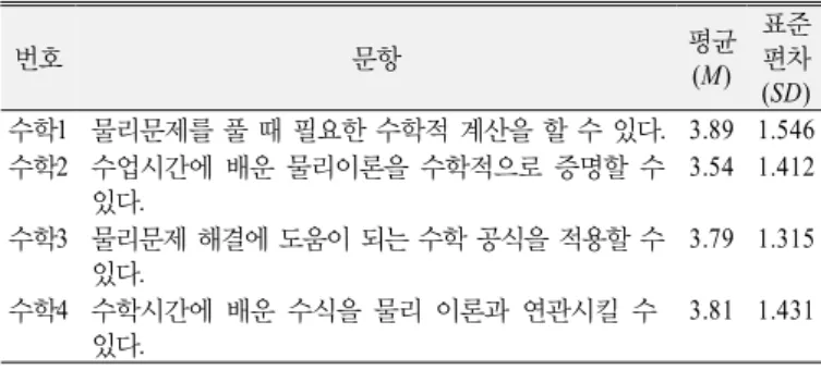 Table 9. Means and standard deviations for confidence for  mathematics items 번호 문항 평균 (M) 표준편차 (SD) 수학 1 물리문제를 풀 때 필요한 수학적 계산을 할 수 있다