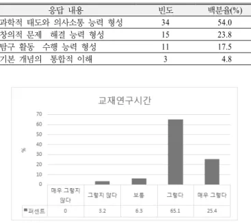 Table 17. Difficulties in conducting assessment (N=135)