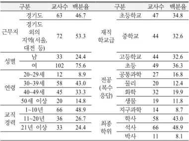 Table 1. Teachers’ Background역량을 규명하고,  교과를 통해 역량을 향상시키는 방안을 강조하고 있다.  또한,  총론 중심적인 접근 방식은 교과의 특수성이나 고유성이 간과될 위험이 있다는 연구(Lee, 2011; Lee, 2012)와 교과와 관련된 역량이 잘 발달되어 있을 때만 범교과적인 일반 역량이 발달될 수 있다는 주장도 있다(Klieme  et al., 2004)