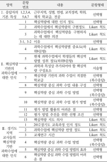 Table 2. Contents of survey
