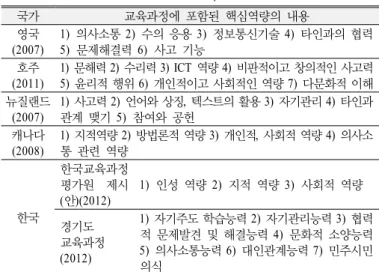 Table 5. Skills and processes of science specific-core compe- compe-tencies in Singapore curriculum