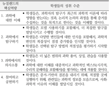 Table 6. Students’ achievement level for secondary students  in New-zealand  50-59% (단계 1) 60-69% (단계 2) 70-79% (단계 3) 80-100%(단계 4) 사고하기와 탐구하기:  비판적이고 창의적인 사고하는 역량과 탐구적,  문제해 결  역량 하위  역량 학생들은,  기술과 전략  계획하기 제한적으로  기술과 전략을  계획한다