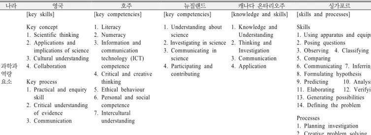 Table 9. International trends of core competencies in science education 