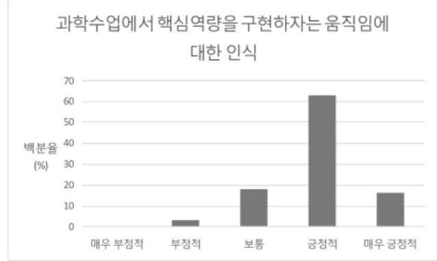 Figure 2. The degree of practice of core competencies  performed in science class 