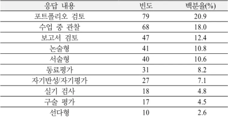 Table 15. Teaching method (plural response)