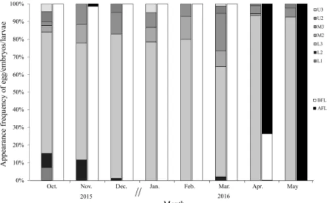 Figure  6. Appearance  frequency  of  position  of  Acheilognathus rhombeus  egg  /  embryos  /  larvae  inside  the  mussels  from  October  2015  to  May  2016